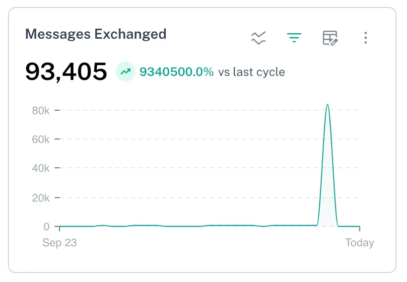 Messages Exchanged filtered by Outgoing Messages.