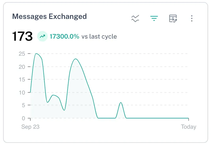 Messages Exchanged filtered by Incoming Messages. 
